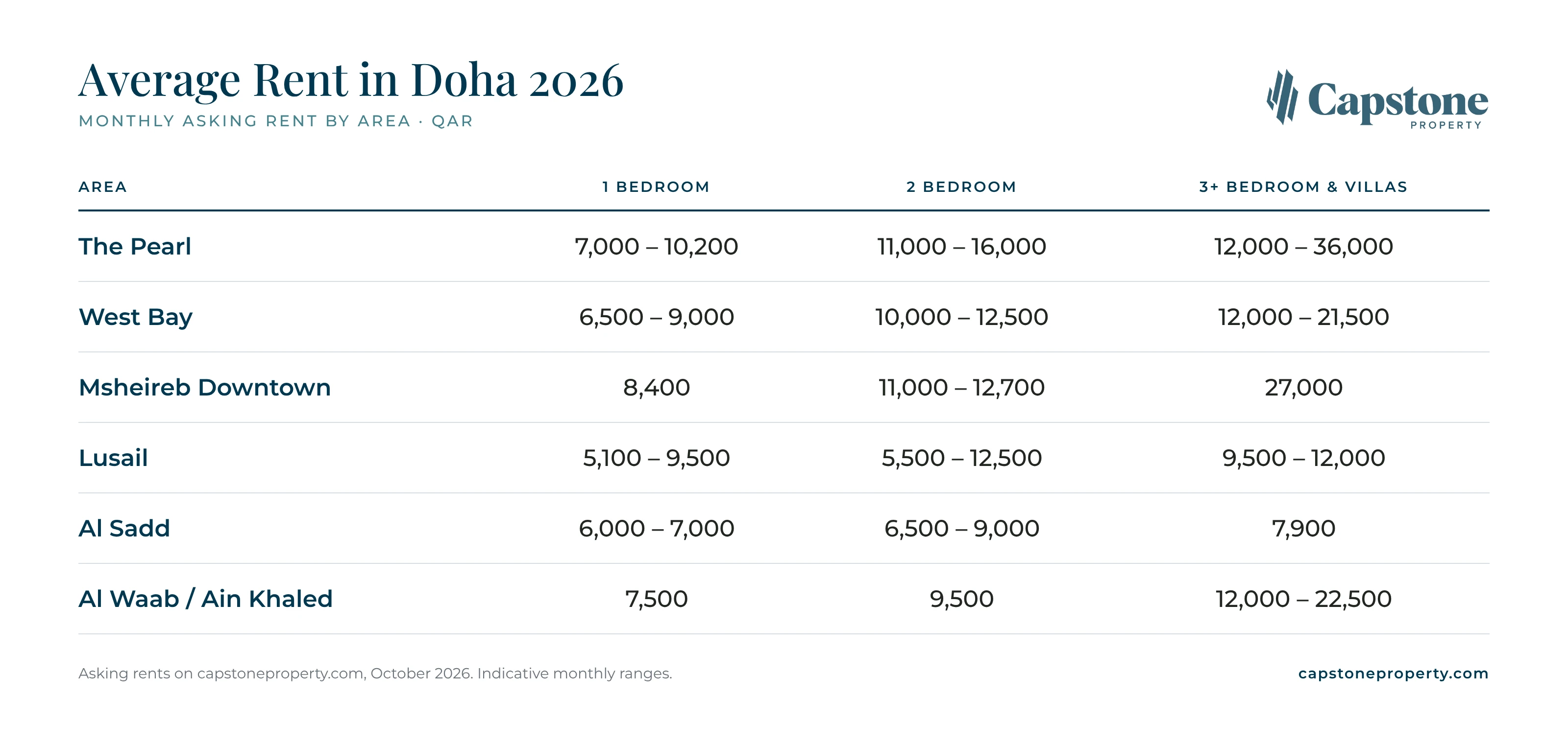 Average rent in Doha 2026 price table: monthly asking rent by area for studio, 1BR, 2BR and 3BR apartments and villas, from The Pearl to Al Waab | جدول متوسط الإيجار في الدوحة 2026: الإيجار الشهري المطلوب حسب المنطقة لشقق الاستوديو والغرفة والغرفتين والثلاث غرف والفلل من اللؤلؤة إلى الوعب
