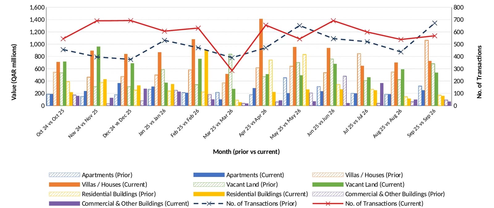 Qatar real estate transactions by month, October 2025 to September 2026 compared with the previous year: sales value by property type and number of transactions | صفقات العقارات في قطر شهرياً من أكتوبر 2025 إلى سبتمبر 2026 مقارنة بالعام السابق: قيمة المبيعات حسب نوع العقار وعدد الصفقات
