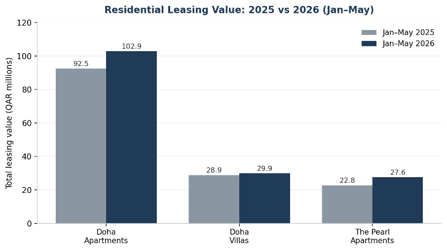 Residential leasing values in Qatar increased across key property segments from January–May 2025 to January–May 2026. Doha apartment leasing rose from QAR 92.5 million to QAR 102.9 million, Doha villas increased from QAR 28.9 million to QAR 29.9 million, and The Pearl apartments grew from QAR 22.8 million to QAR 27.6 million. The data highlights positive year-on-year growth in Qatar’s residential rental market, particularly for Doha and The Pearl properties.