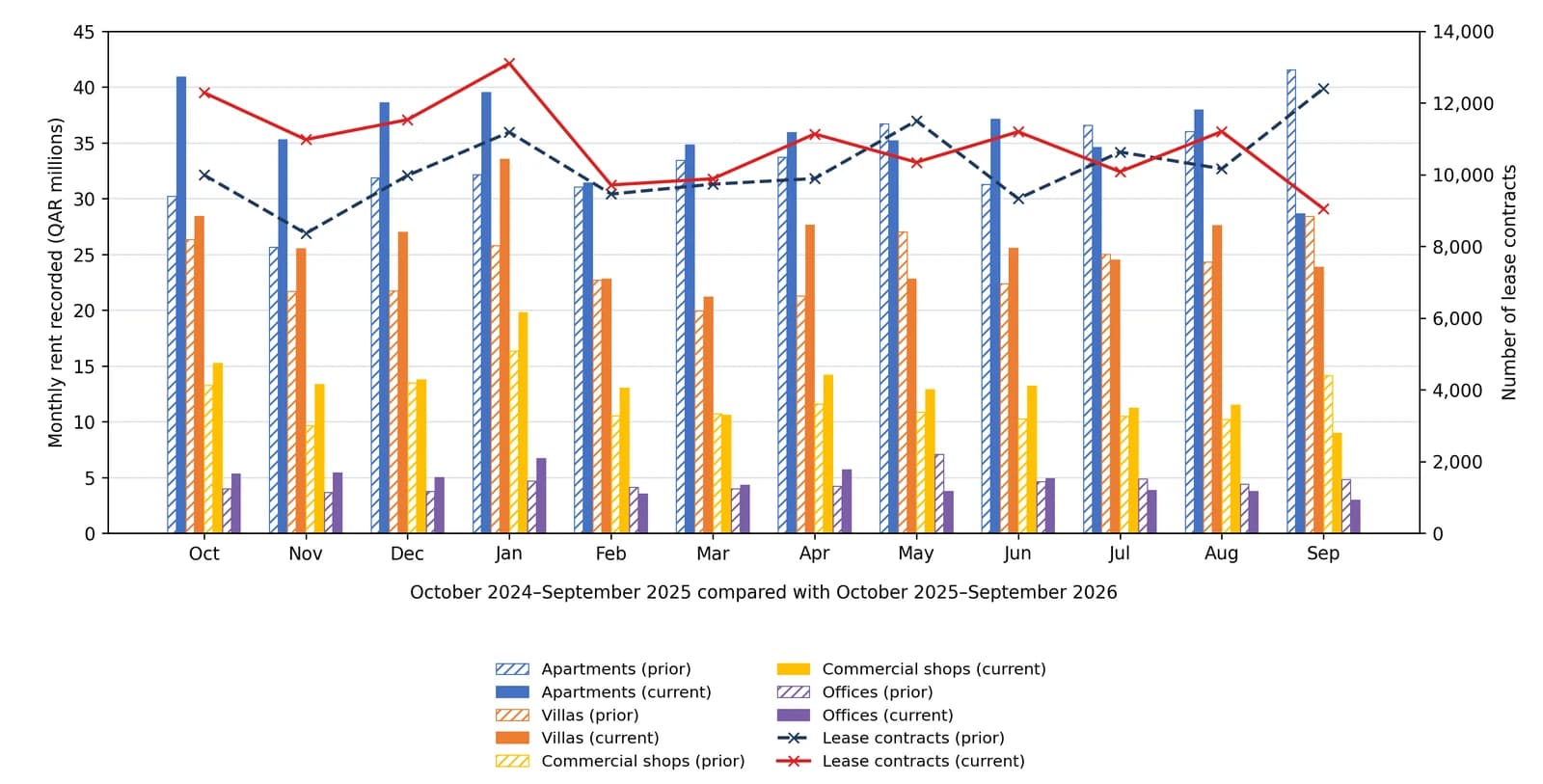 Lease registrations in Qatar by month, October 2025 to September 2026 compared with the previous year: monthly rent recorded by property type and number of lease contracts | تسجيل عقود الإيجار في قطر شهرياً من أكتوبر 2025 إلى سبتمبر 2026 مقارنة بالعام السابق: الإيجار الشهري المسجل حسب نوع العقار وعدد عقود الإيجار