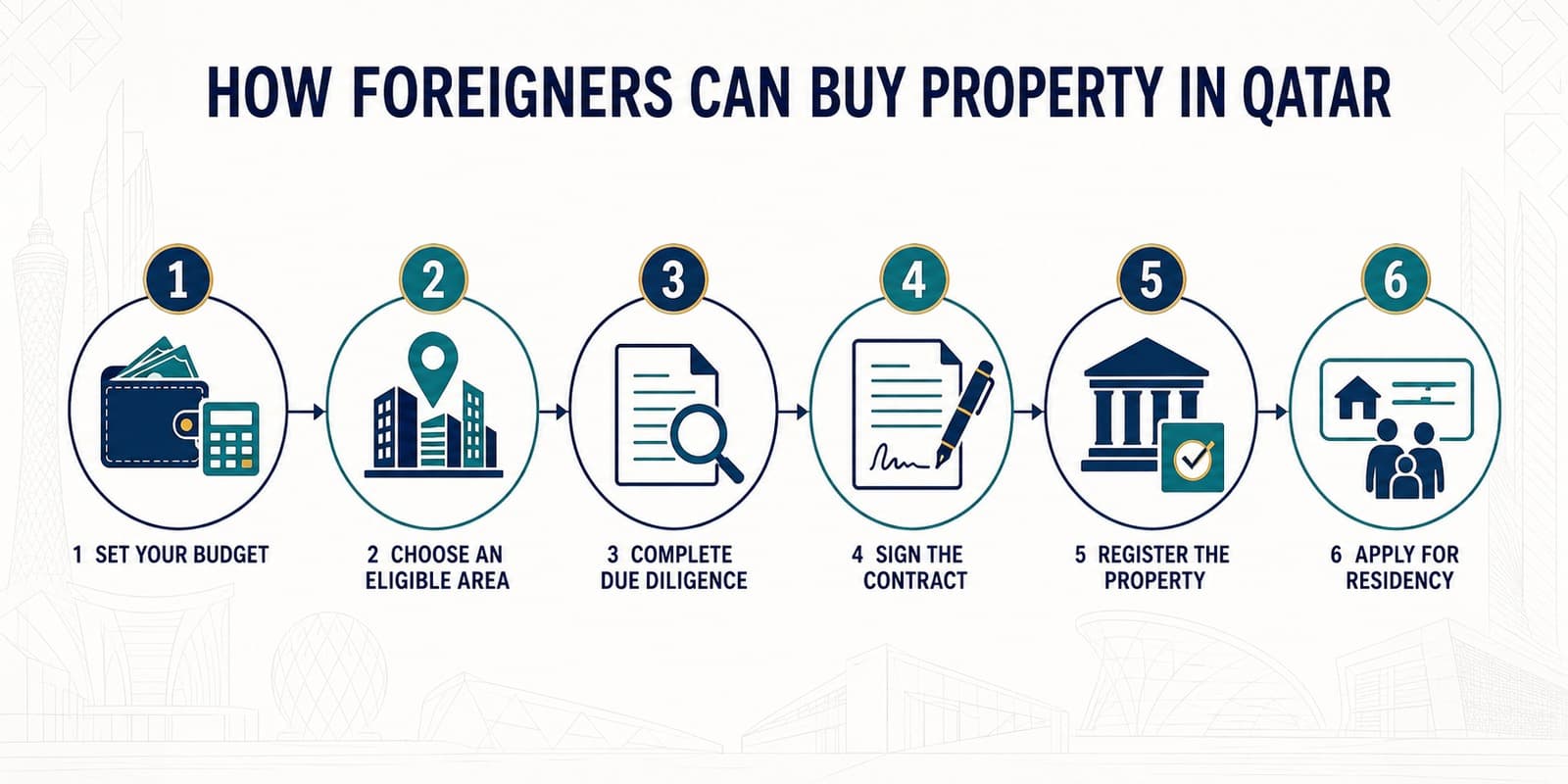 Infographic of six steps to buying property in Qatar: set your budget, choose an eligible area, complete due diligence, sign the contract, register the property, apply for residency