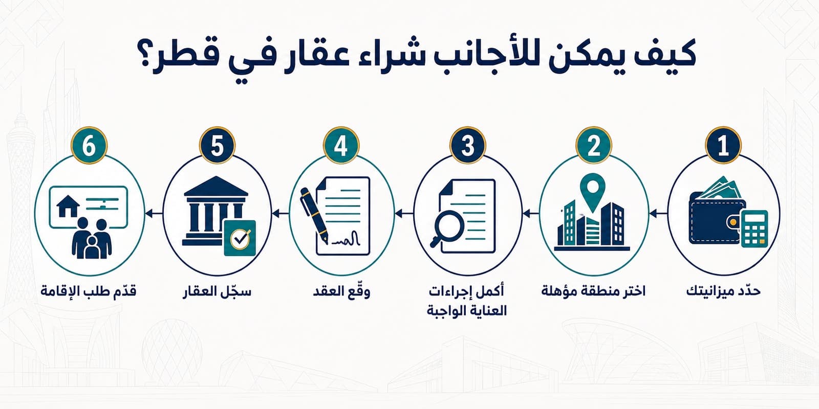 رسم توضيحي لست خطوات لشراء عقار في قطر: حدّد ميزانيتك، اختر منطقة مؤهلة، أكمل إجراءات العناية الواجبة، وقّع العقد، سجّل العقار، قدّم طلب الإقامة