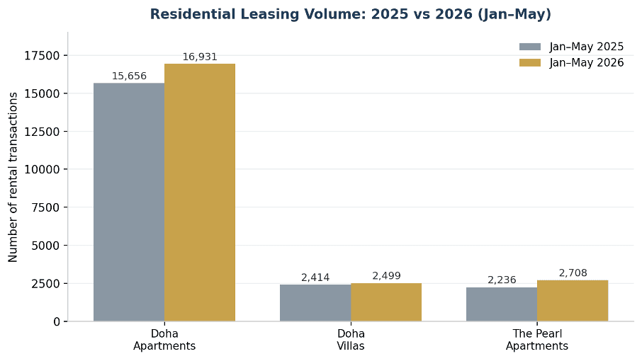 Residential leasing values in Qatar increased across key property segments from January–May 2025 to January–May 2026. Doha apartment leasing rose from QAR 92.5 million to QAR 102.9 million, Doha villas increased from QAR 28.9 million to QAR 29.9 million, and The Pearl apartments grew from QAR 22.8 million to QAR 27.6 million. The data highlights positive year-on-year growth in Qatar’s residential rental market, particularly for Doha and The Pearl properties.